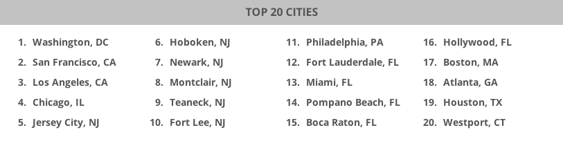 Top 20 cities generating New York's transplants.