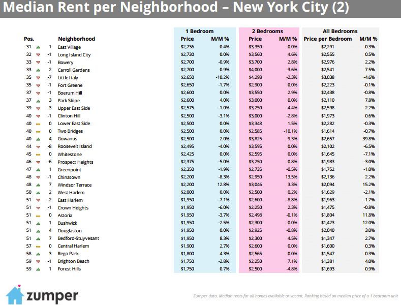 Zumper September Rental Report - NYC 2