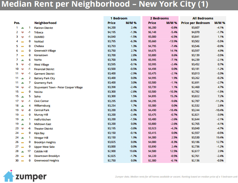 Zumper September Rental Report - NYC