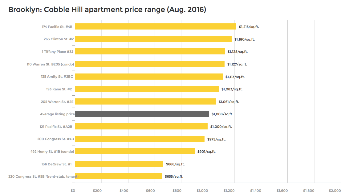 Cobble Hill Is Officially More Expensive than Manhattan Brooklyn Magazine