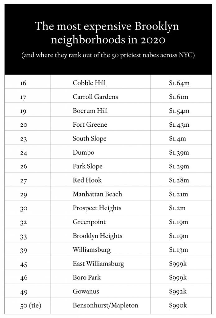 These are the most expensive neighborhoods in Brooklyn Brooklyn Magazine